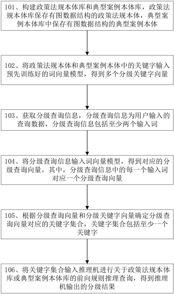 一种自动分级方法、装置及计算机可读存储介质与流程