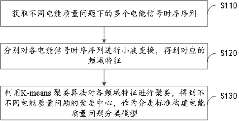 电能质量问题分类模型构建及分类方法、设备和介质与流程