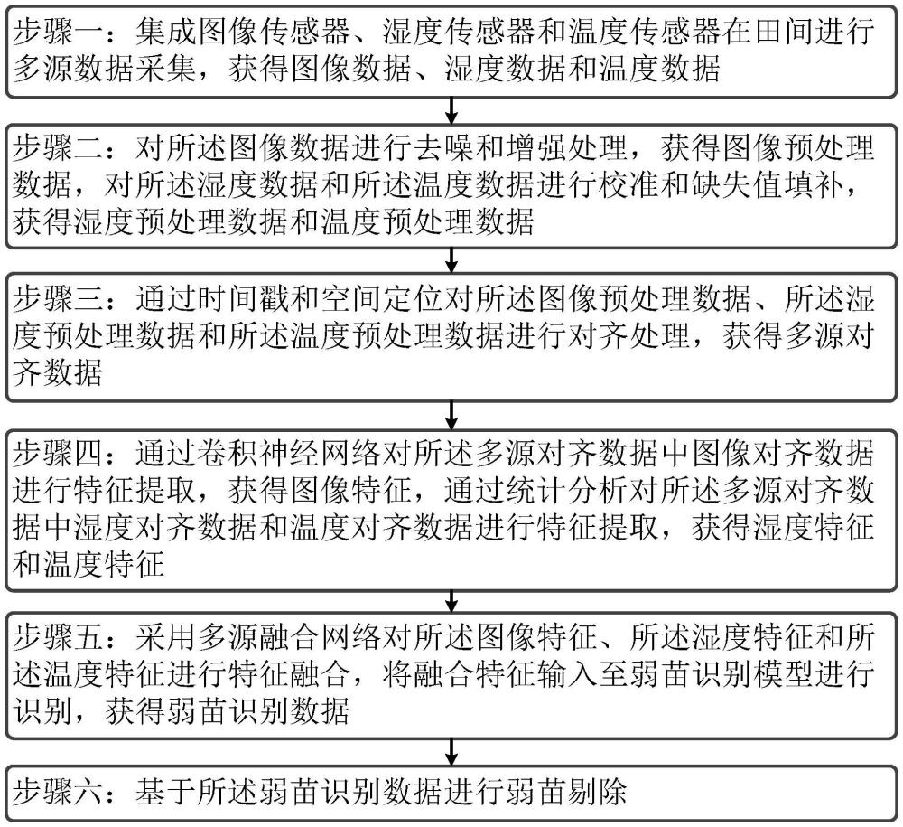 基于视觉算法的弱苗识别剔除方法及系统