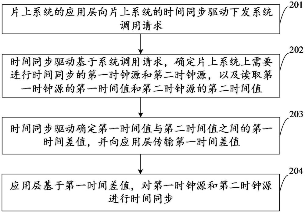 片上系统的时间同步方法、装置、设备及存储介质与流程