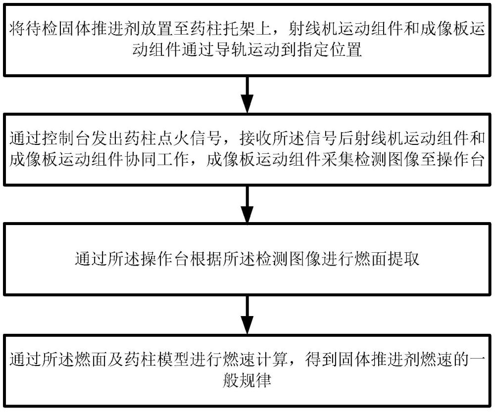 基于X射线的固体推进剂燃速测算方法及系统与流程