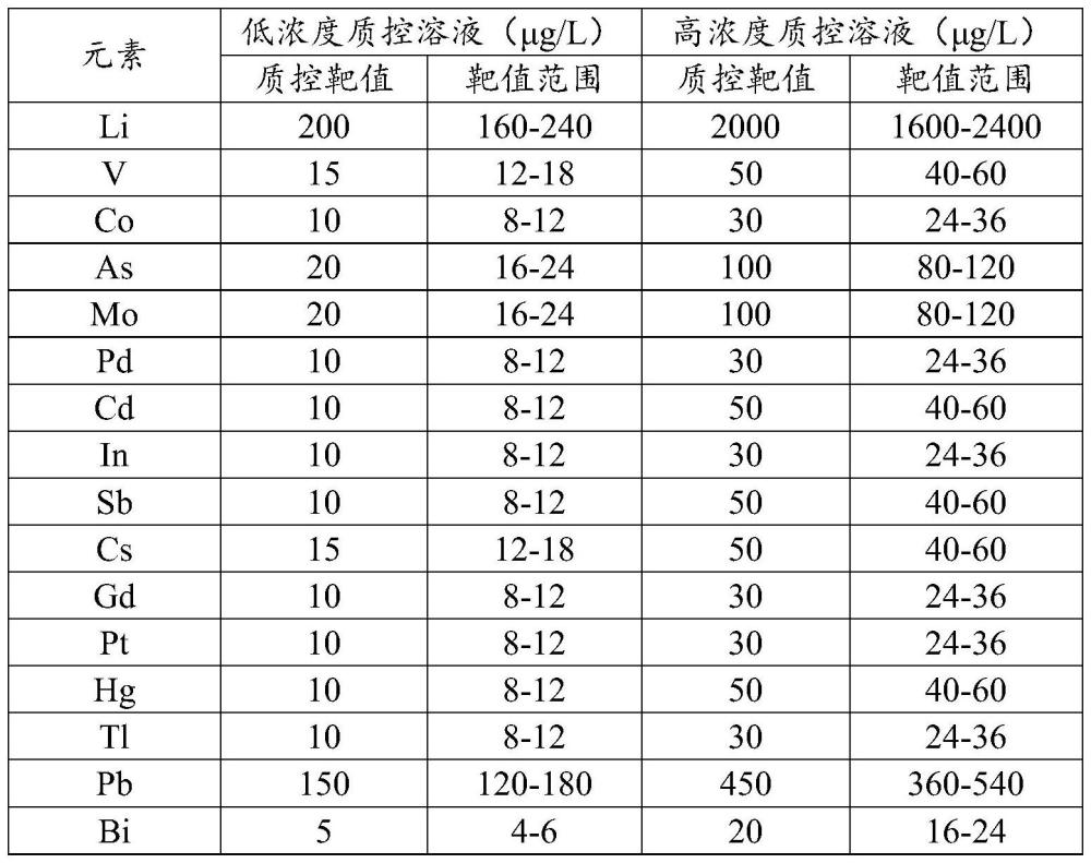 一种干血斑中多种元素的检测方法与流程