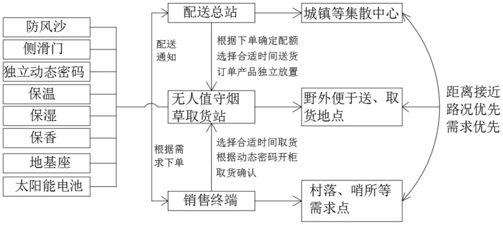 一种高原烟草配送方法及系统与流程