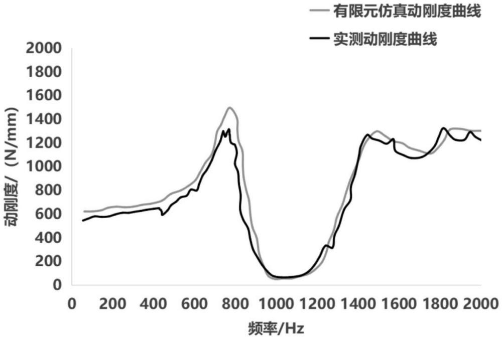 一种橡胶悬置高频动刚度的预测方法与流程