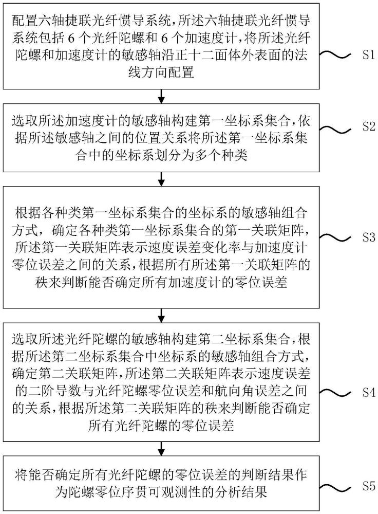 一种六轴光纤惯导系统的陀螺零位序贯可观测性分析方法