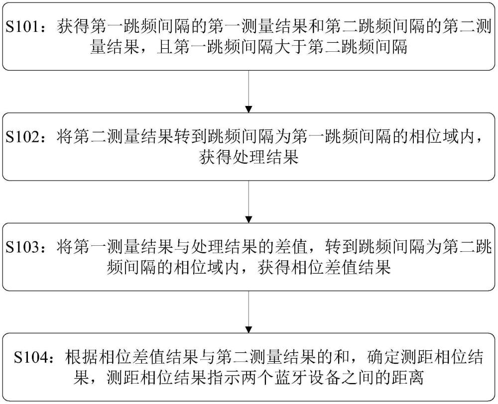 一种蓝牙测距方法、装置及计算机可读存储介质与流程