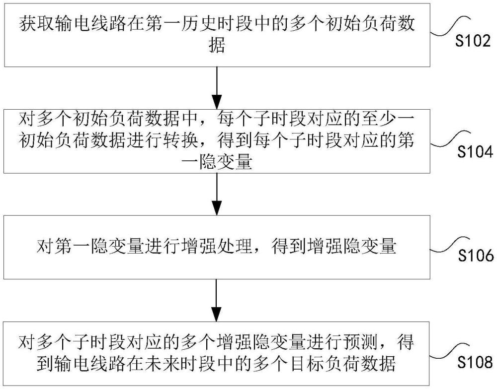 输电线路的负荷预测方法、装置、存储介质、处理器和程序产品与流程