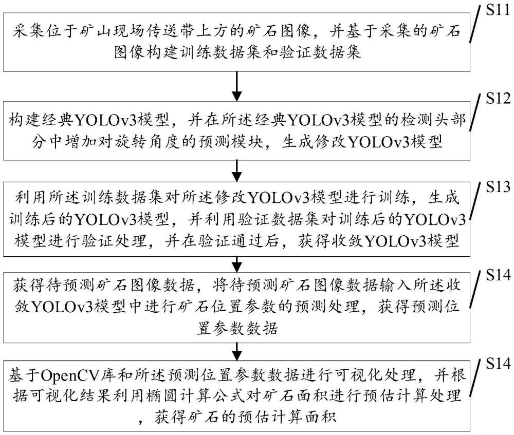 基于旋转椭圆目标检测的矿石面积测量方法及相关装置与流程