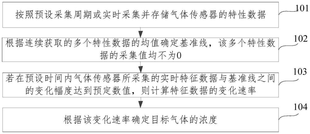 气体传感器的浓度检测方法及装置与流程