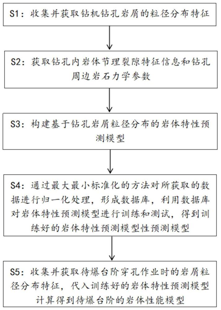 一种基于岩屑粒径分布特征的岩体性能获取方法及系统