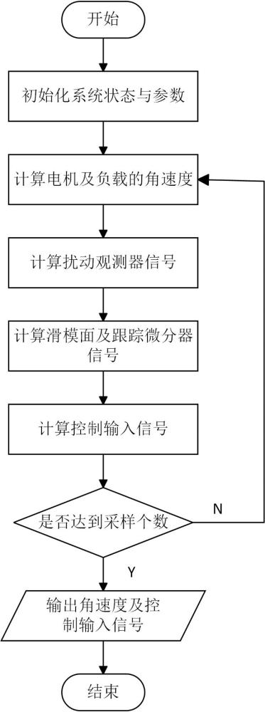 一种船载大惯量天线伺服系统预定时间同步控制方法