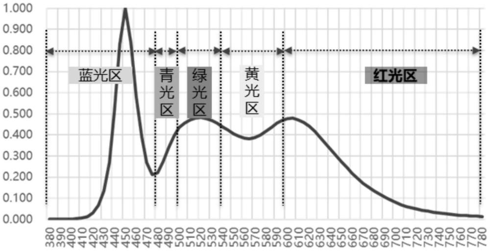 光源模组和照明装置的制作方法