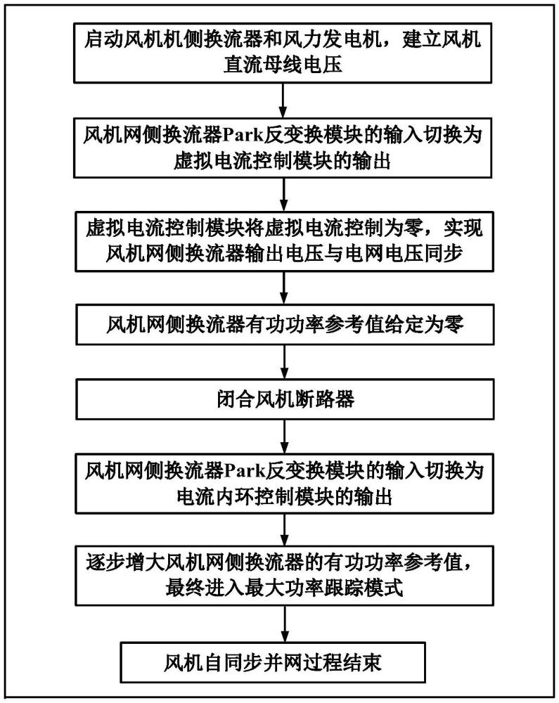 构网型风电经二极管整流送出系统风机自同步并网方法与流程