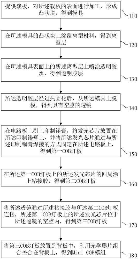 一种MiniCOB模组及其制作方法与流程