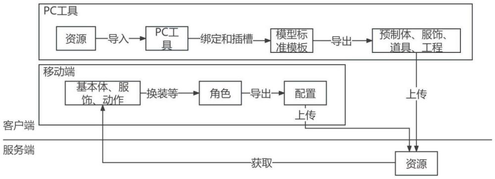 一种基于unity3D移动端的换装系统