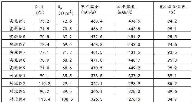 一种高导电性石墨负极材料及其制备方法与流程