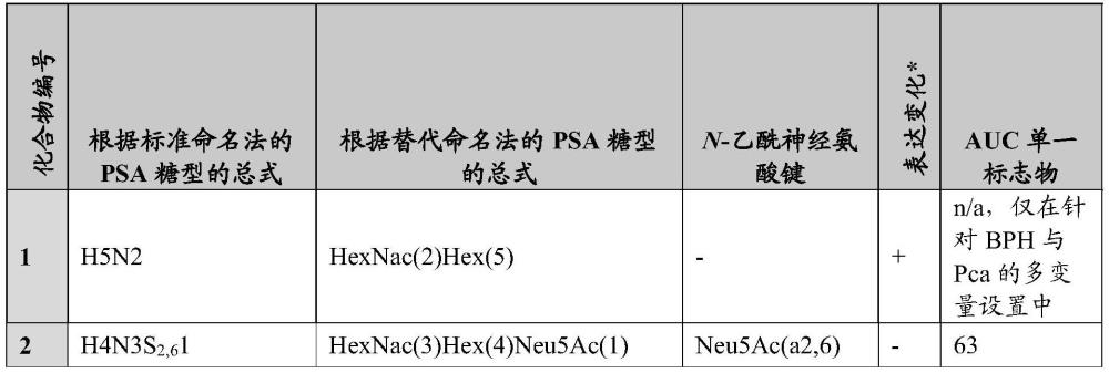 用于基于PSA糖基化来管理前列腺癌的方法与流程