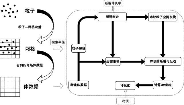 一种面向刚体破碎场景的粒子模拟数据可视化方法及装置