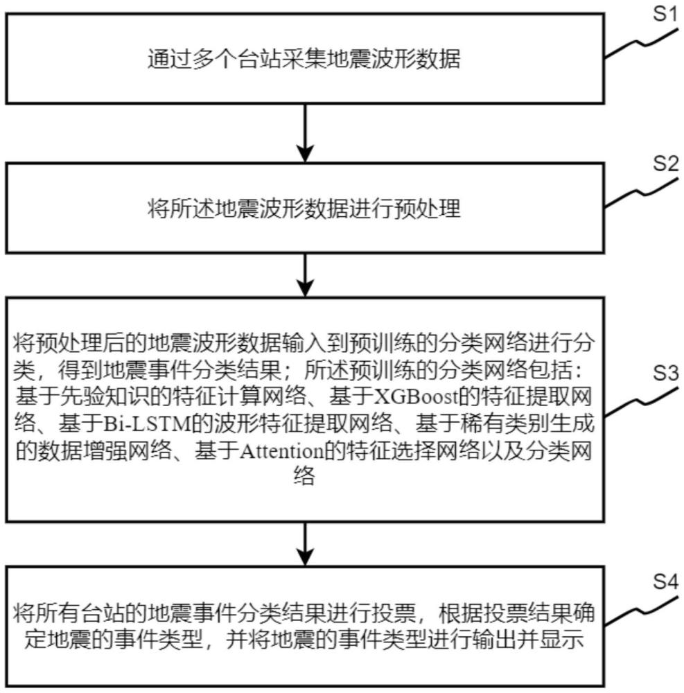 一种基于多特征融合的深度学习地震事件分类方法及系统