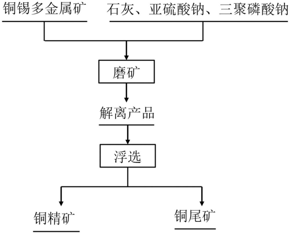 一种强化铜锡多金属矿磨矿解离及提高铜浮选回收率的方法