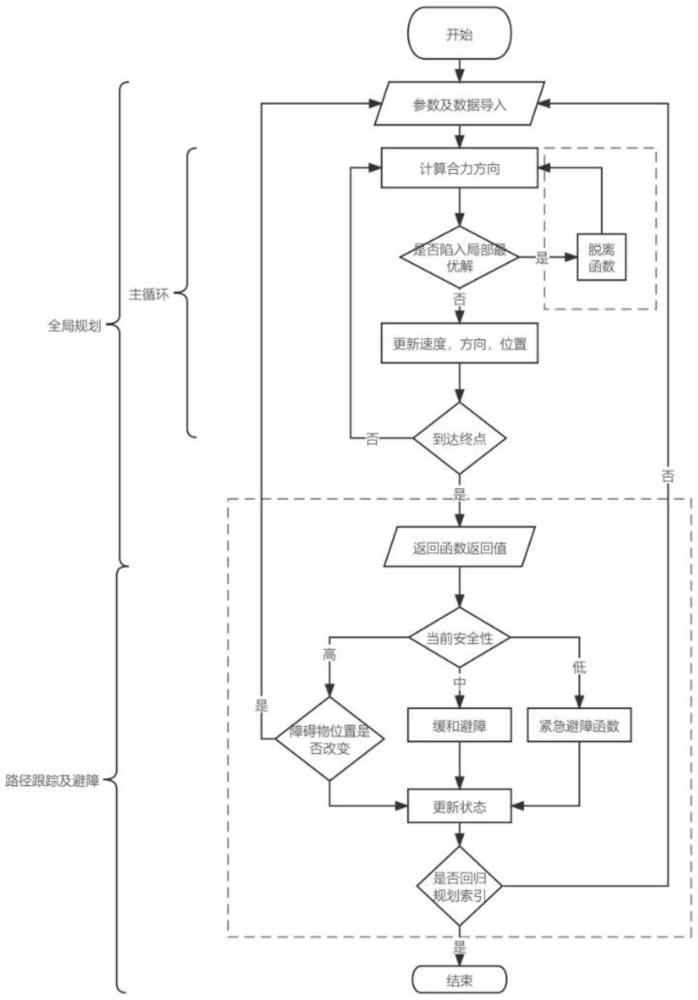 基于动态窗口与改进人工势场法的智能车辆路径规划方法