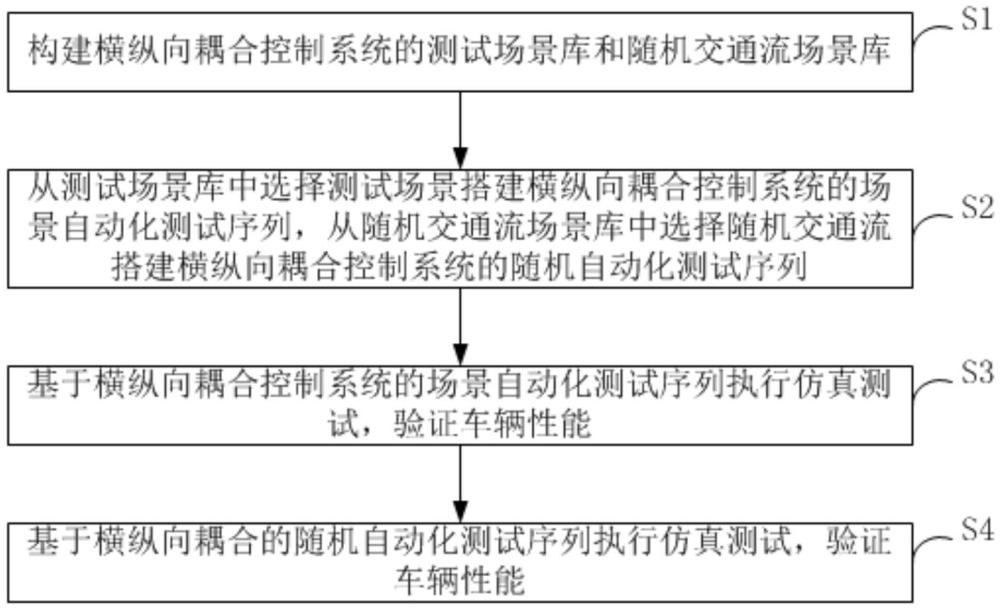 一种重型汽车横纵向耦合控制系统仿真测试方法与流程