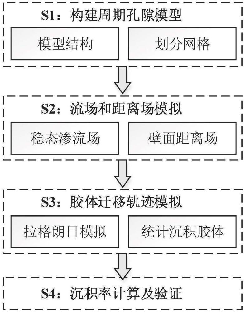 一种采用微观周期性孔隙结构模型获取胶体沉积率的方法