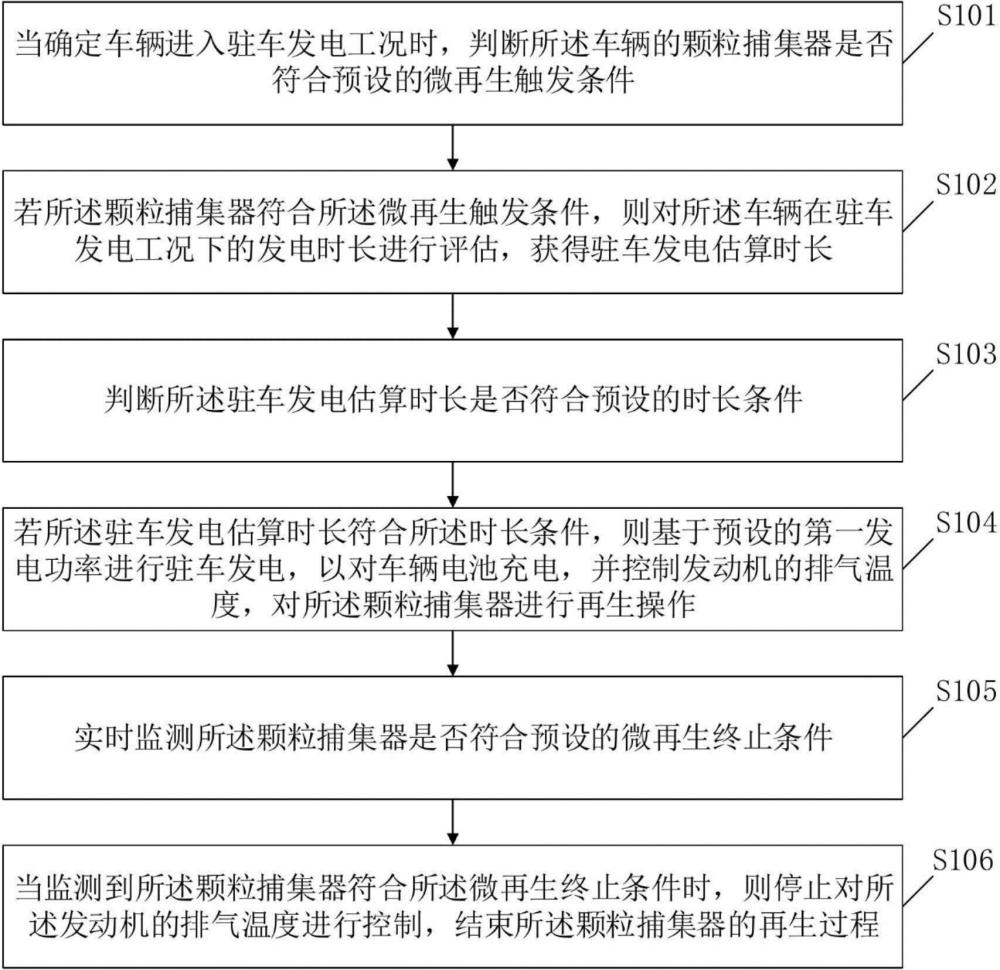 驻车发电工况下颗粒捕集器再生的方法及相关设备与流程