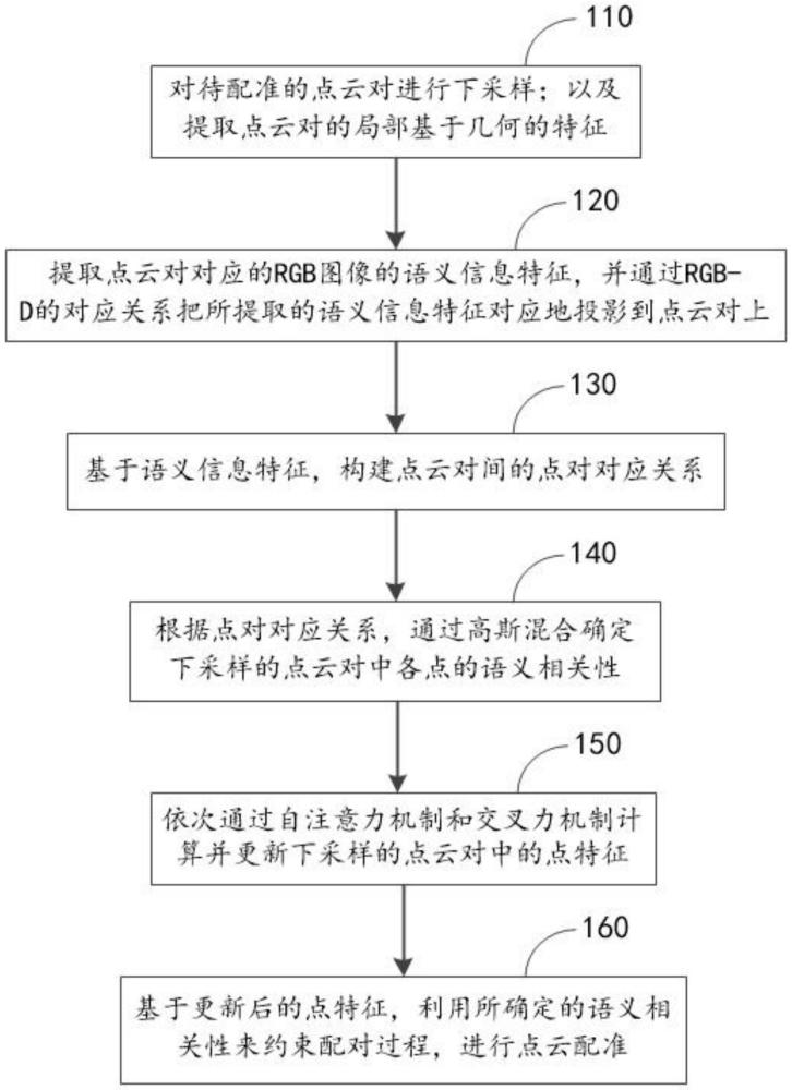 一种基于点云语义信息提取的RGB-D点云配准的方法、终端、系统、计算机可读存储介质及计算机程序产品与流程