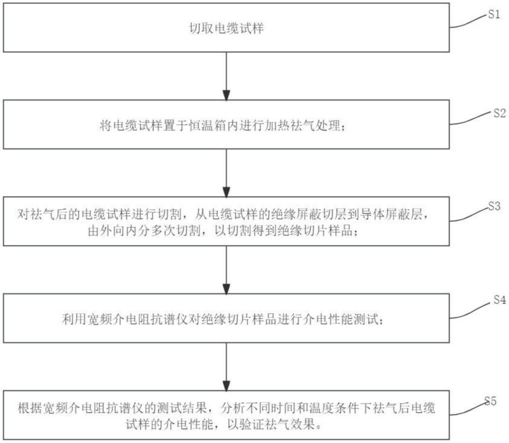 一种基于XLPE介电性能的电缆祛气效果评估方法与流程