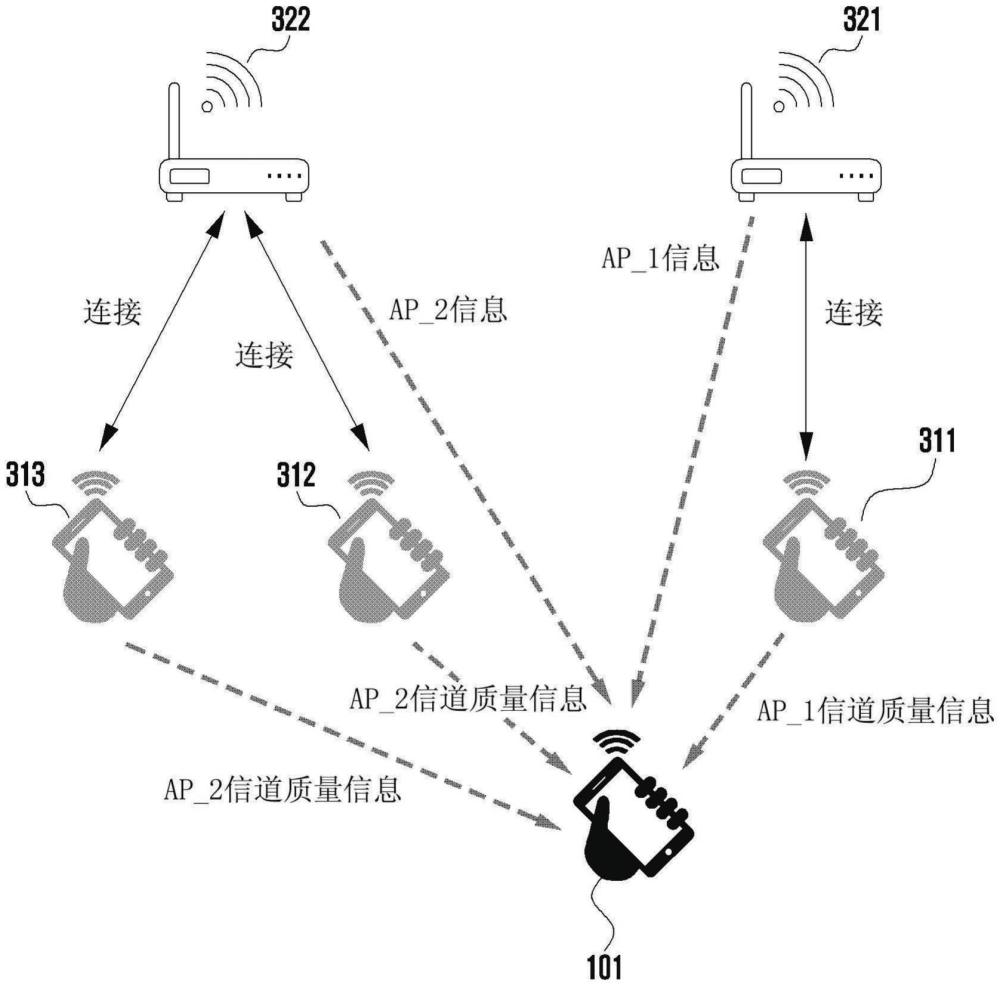 电子装置和用于由电子装置操作接入点信息的方法与流程