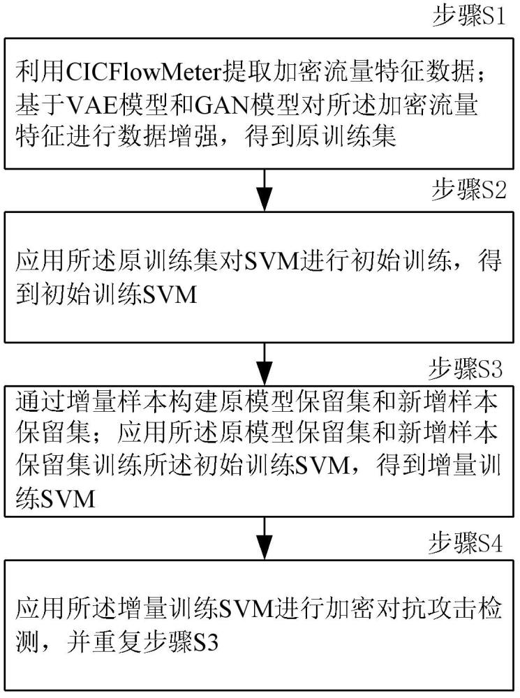 一种基于增量学习的加密对抗攻击检测方法和系统与流程