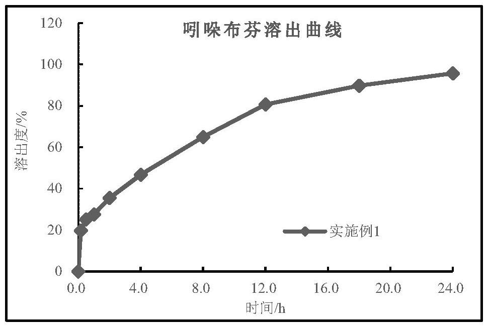 一种吲哚布芬口服固体制剂及其制备方法与流程