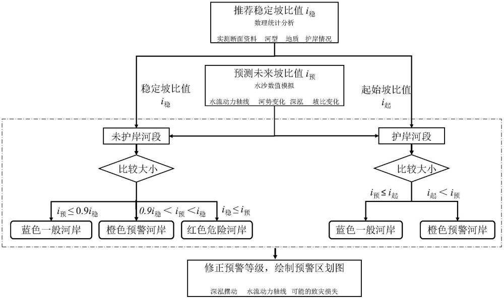 一种基于稳定坡比计算的崩岸监测预警评估方法与流程