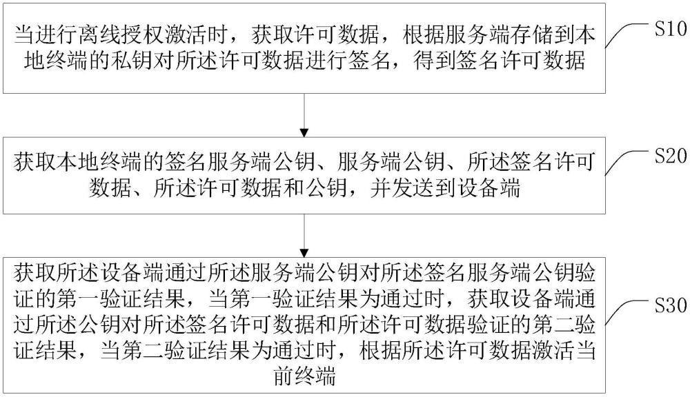 基于信任传递的离线激活方法、系统、终端及存储介质与流程