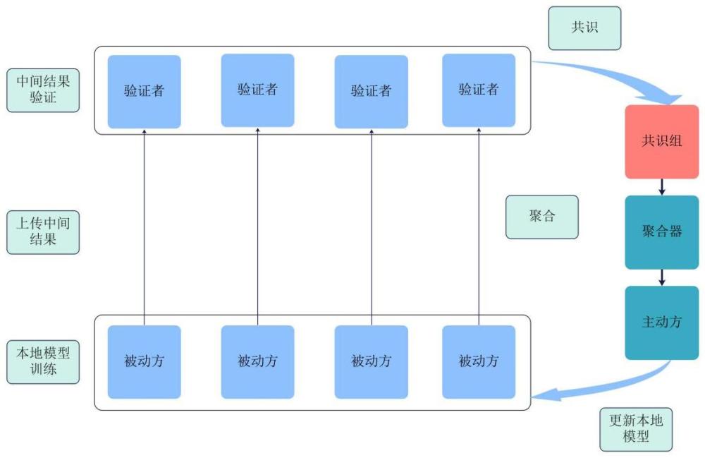 去中心化纵向联邦学习隐私保护方法