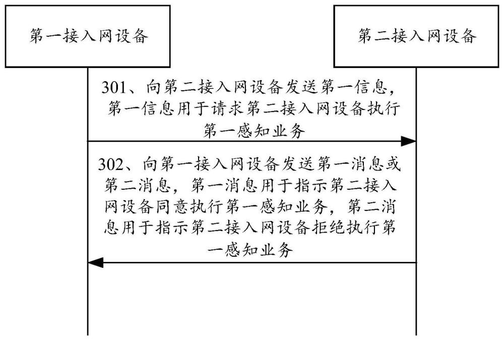 感知业务处理方法、装置、芯片、模组设备及存储介质与流程