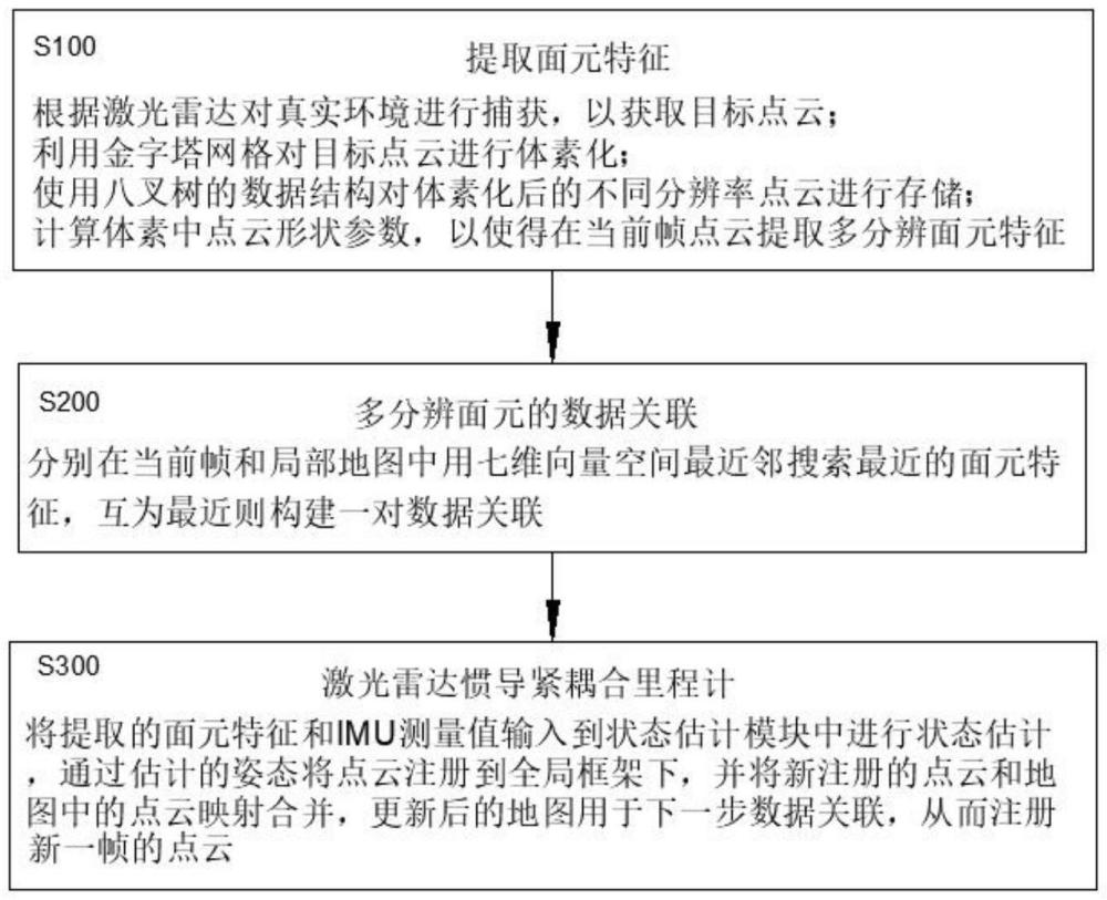 一种基于面元特征的激光雷达位姿估计方法与流程