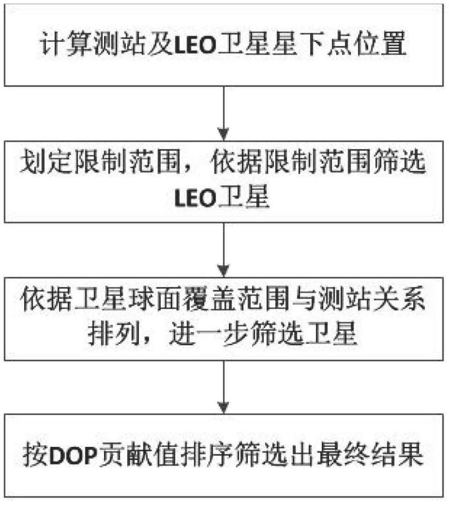 一种基于DOP贡献度的低轨增强加速选星方法