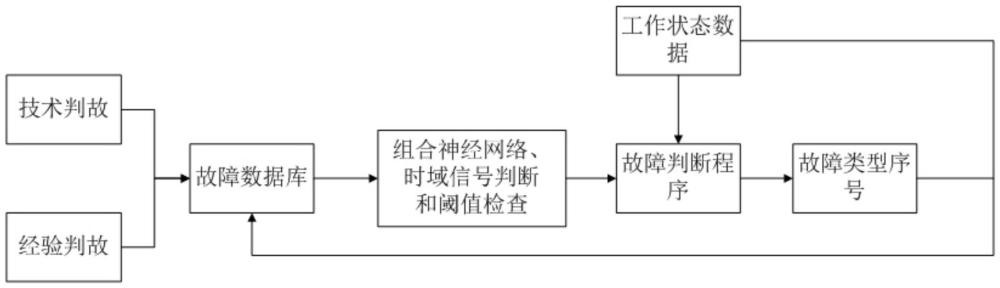 一种基于神经网络对飞机飞控系统成品故障判断方法与流程