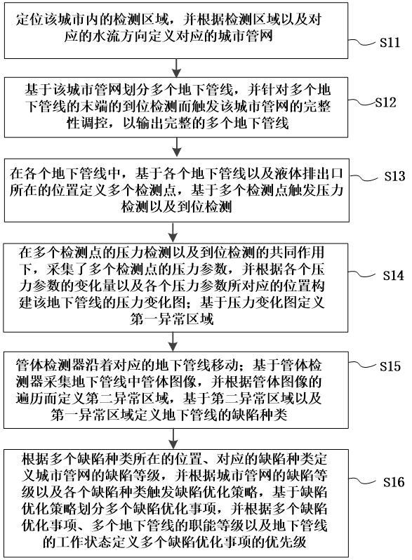 城市管网的缺陷检测方法以及系统与流程