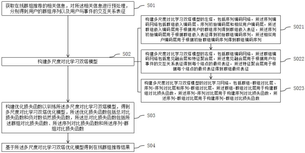 基于多尺度对比学习双塔模型的在线群组推荐方法及系统