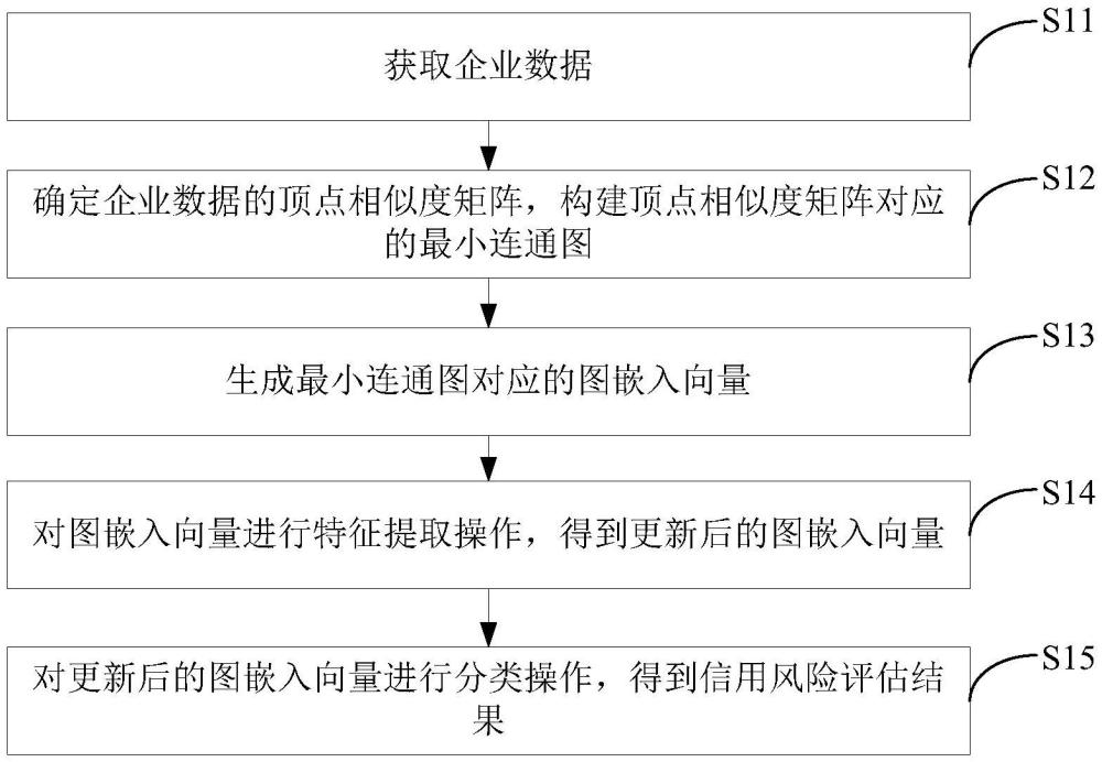 一种信用风险评估方法及相关装置与流程