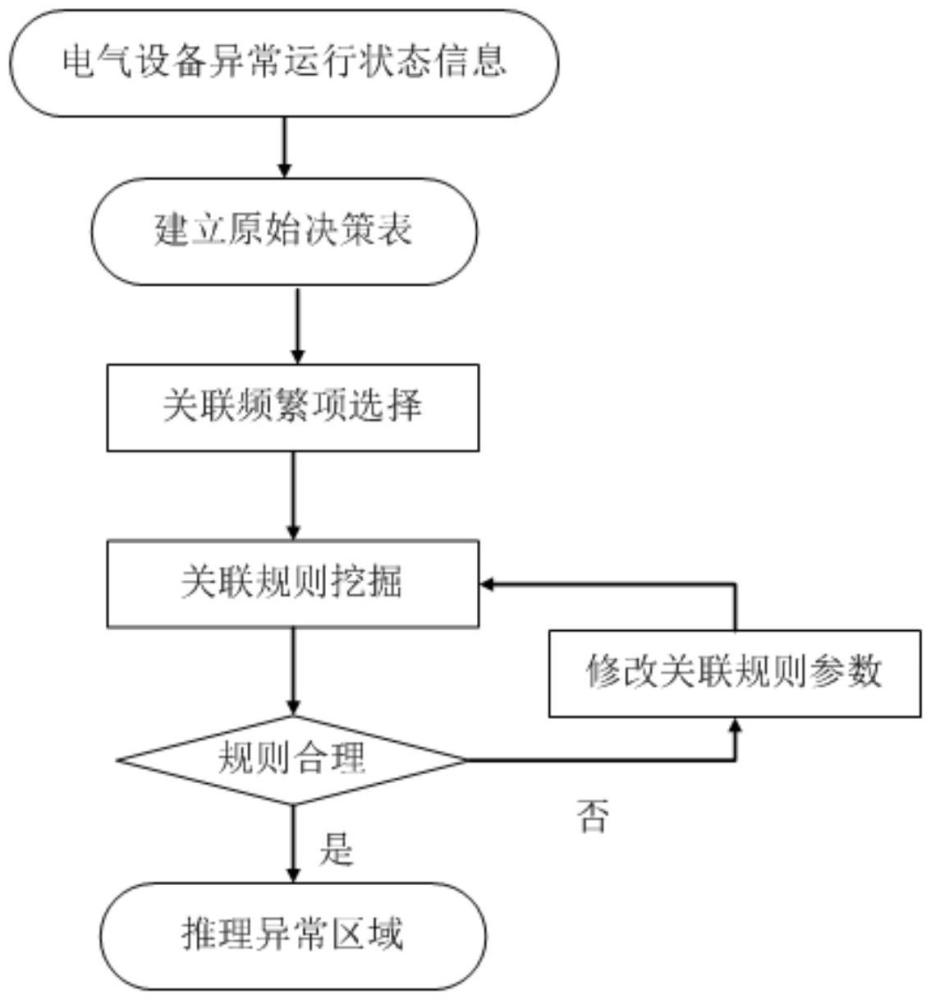 基于关联混合推理的电气设备运行状态异常识别方法与流程