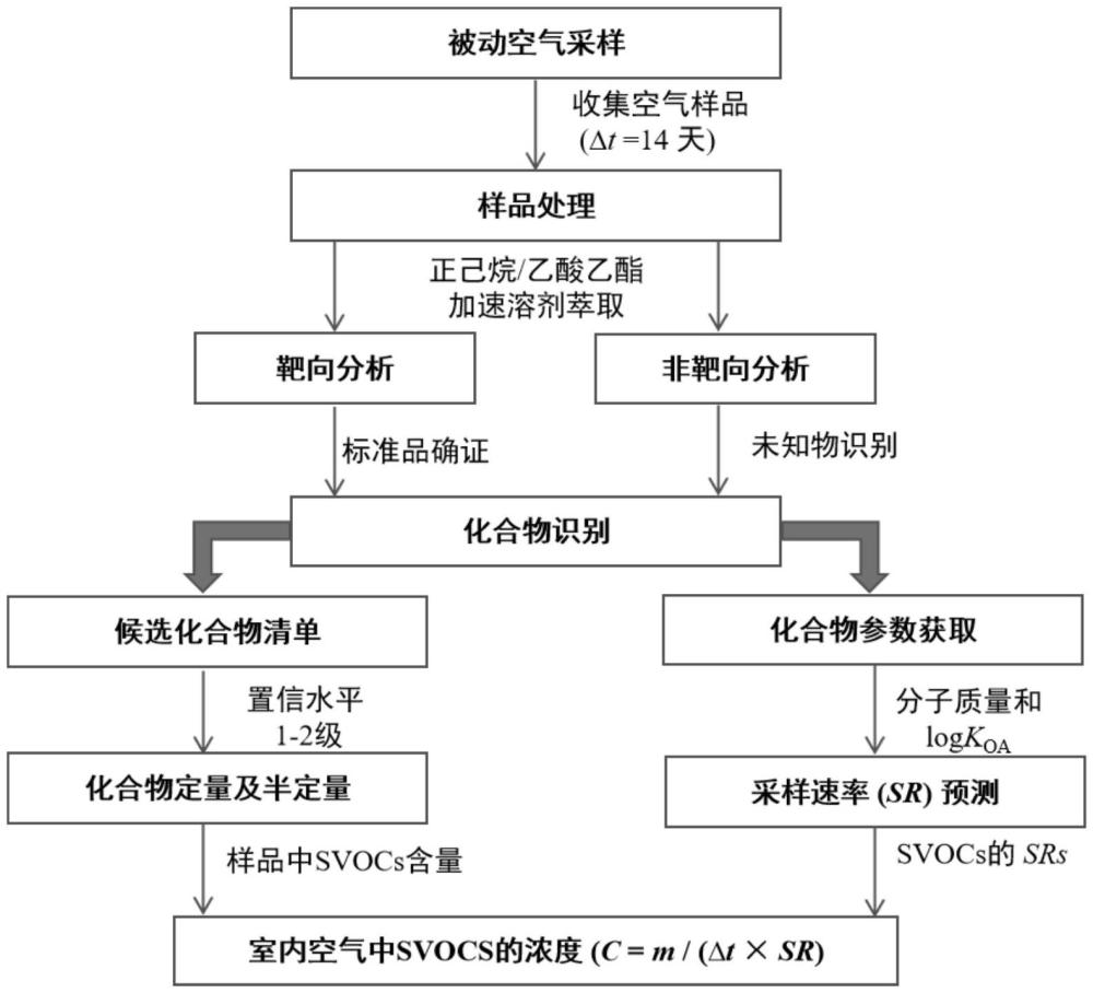 一种室内半挥发性有机污染物的定量方法