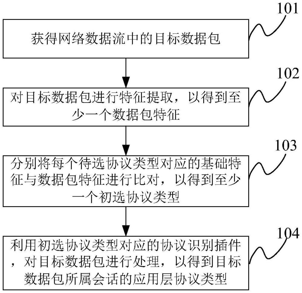 网络应用层协议的识别方法及装置与流程