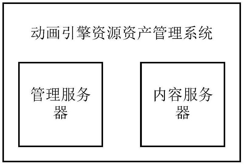 一种基于人工智能的动画引擎资源资产管理系统及方法与流程