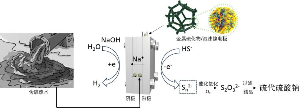 一种基于电化学与化学串联氧化实现含硫废水资源化利用的方法与应用