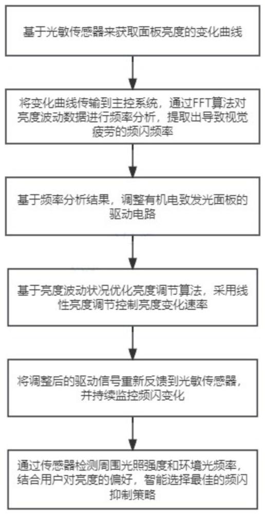 一种有机电致发光显示面板频闪调节方法与流程