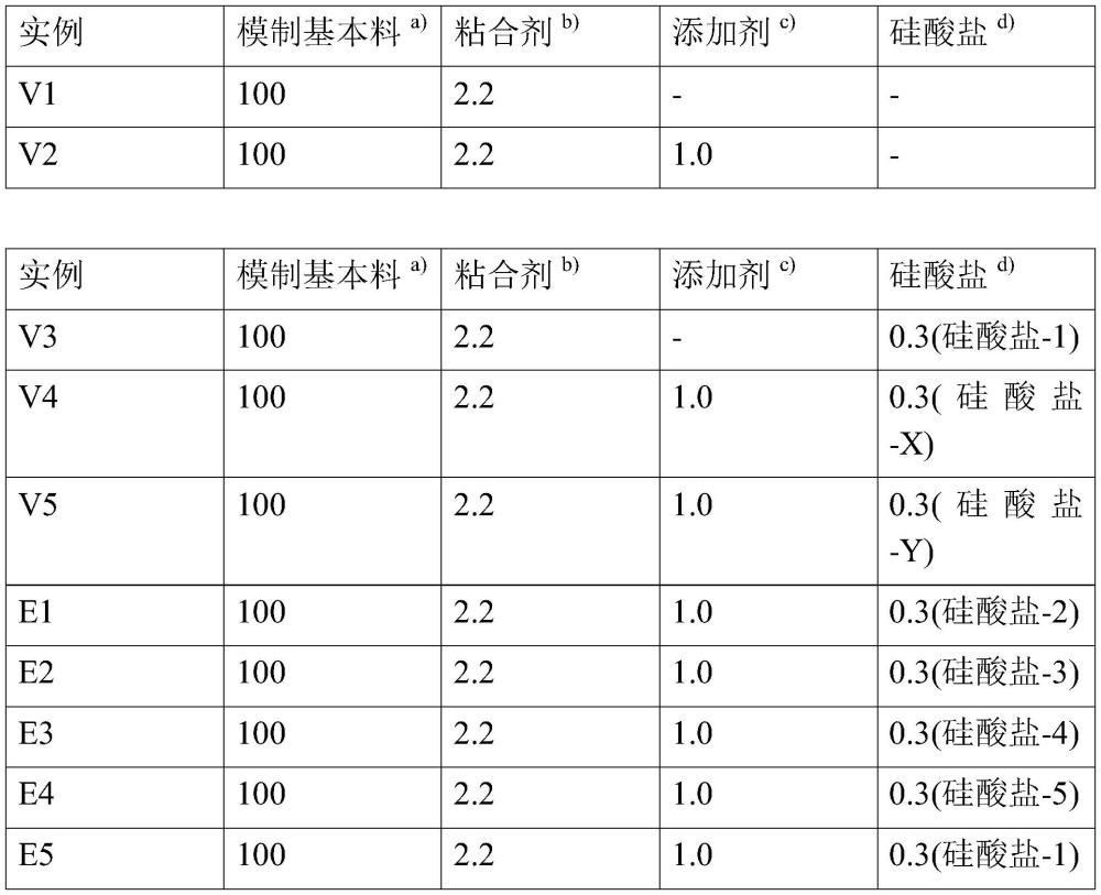 用于制造铸模、型芯和由其再生的模制基本料的方法与流程